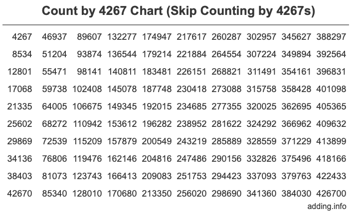 Skip Counting by 4267 Count by 4267 chart