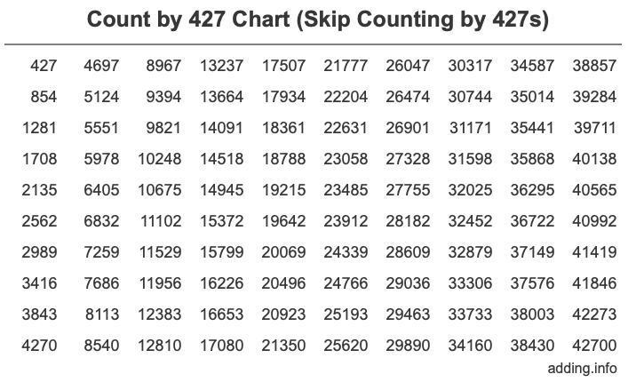 Count by 427 chart