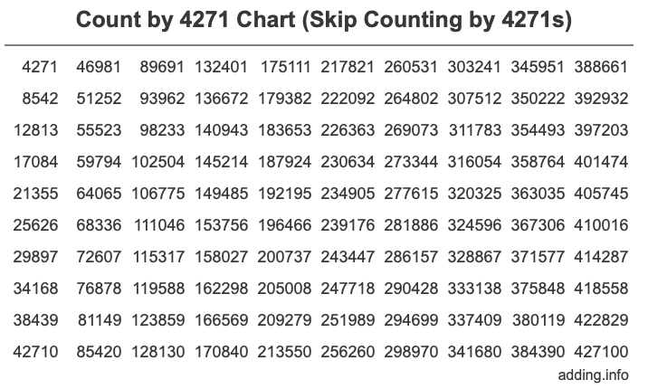 Skip Counting by 4271 Count by 4271 chart