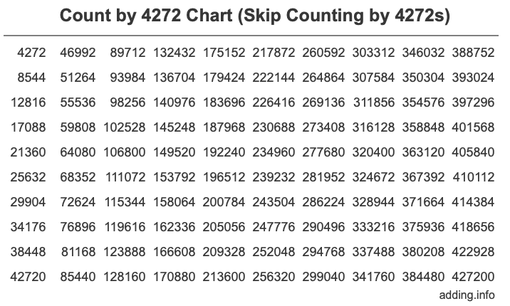 Skip Counting by 4272 Count by 4272 chart