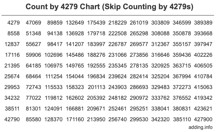 Count by 4279 chart