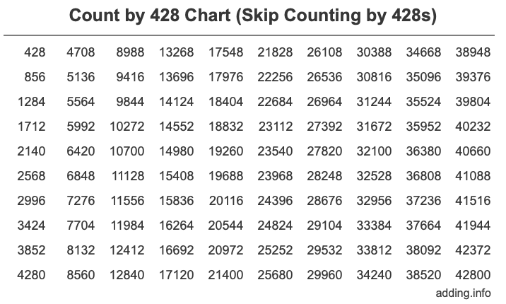 Count by 428 chart