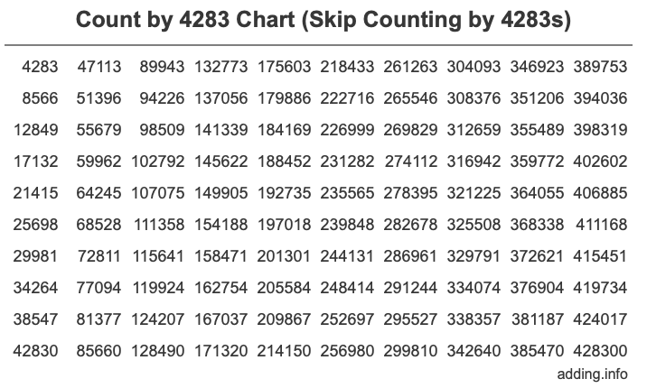 Count by 4283 chart