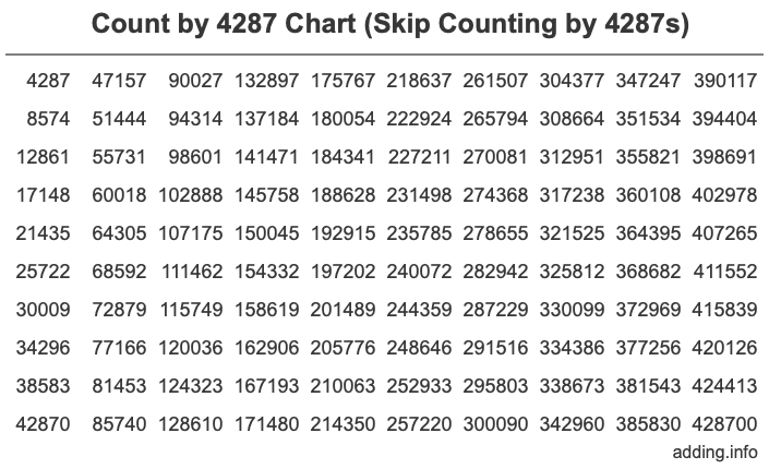 Skip Counting by 4287 Count by 4287 chart