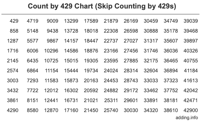 Count by 429 chart