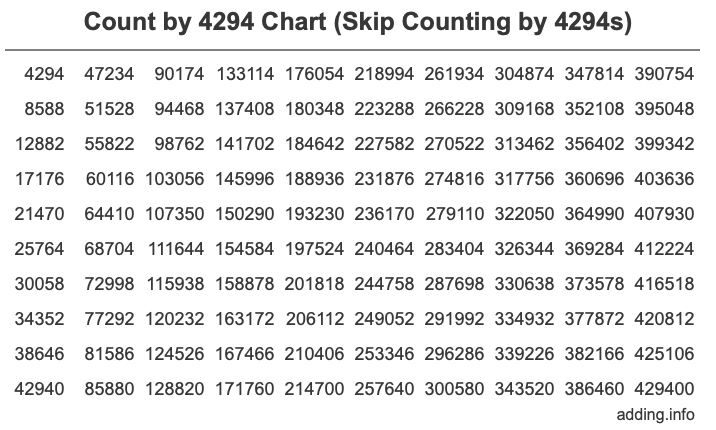 Count by 4294 chart