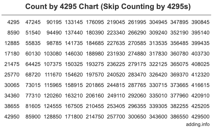 Count by 4295 chart