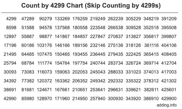 Count by 4299 chart