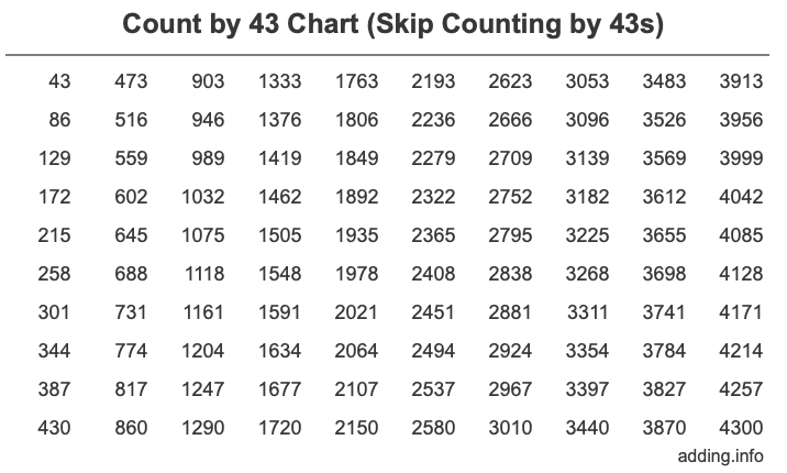 Count by 43 chart