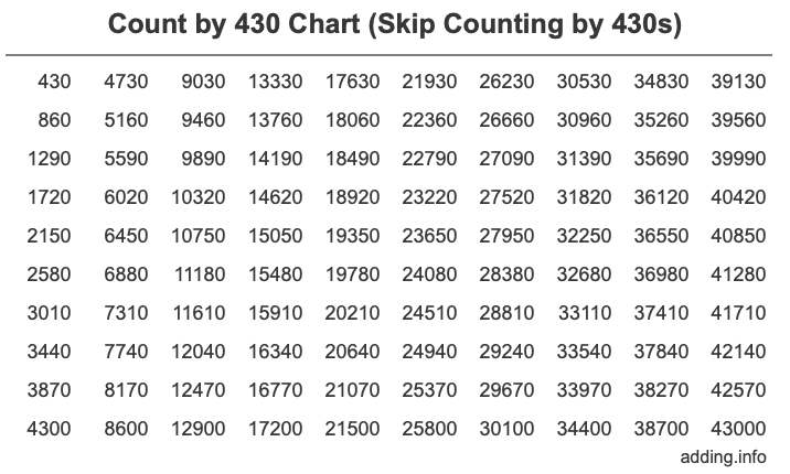 Count by 430 chart