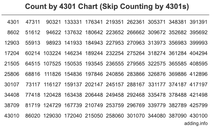 Count by 4301 chart