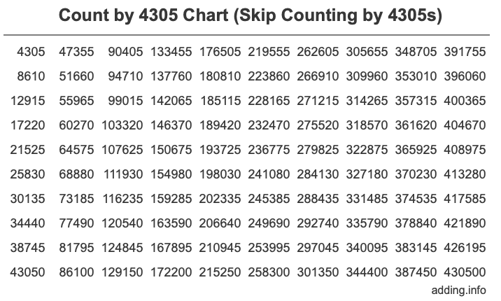 Skip Counting by 4305 Count by 4305 chart