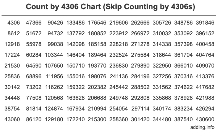 Count by 4306 chart