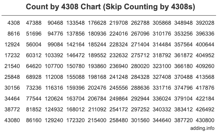 Skip Counting by 4308 Count by 4308 chart