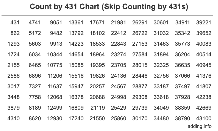 Count by 431 chart