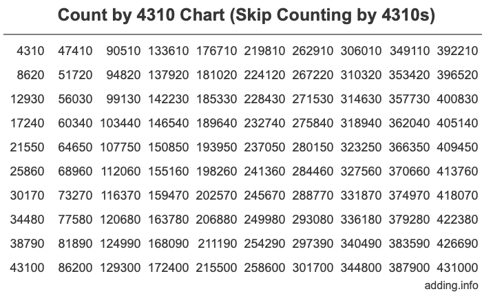 Skip Counting by 4310 Count by 4310 chart