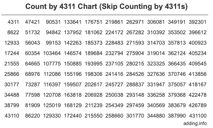Count by 4311 chart