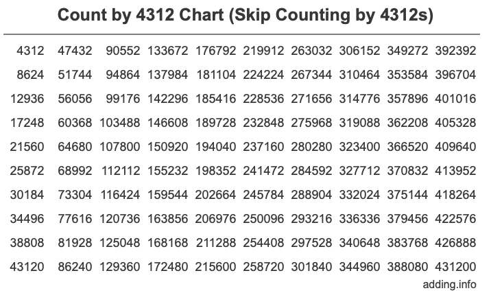 Skip Counting by 4312 Count by 4312 chart