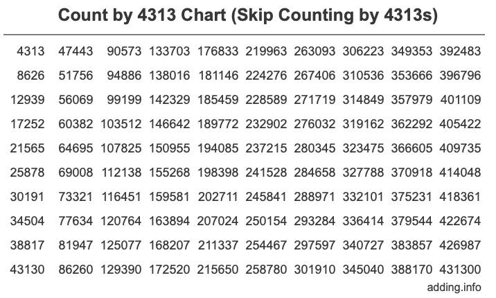 Count by 4313 chart