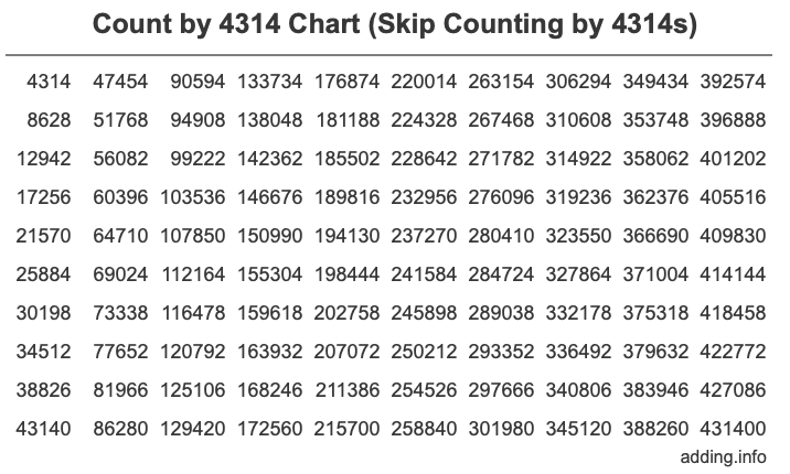 Count by 4314 chart