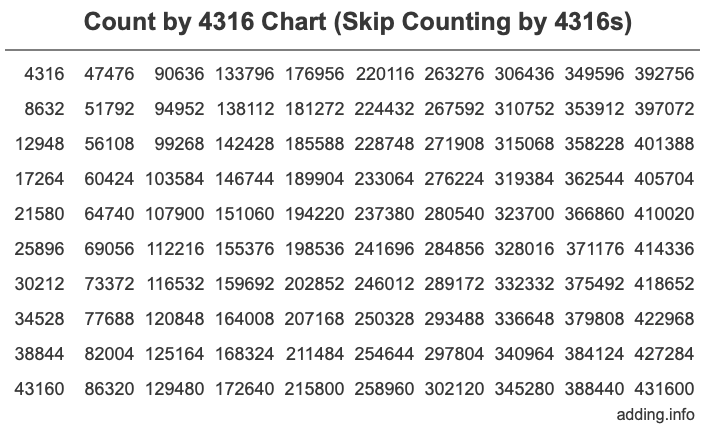 Skip Counting by 4316 Count by 4316 chart