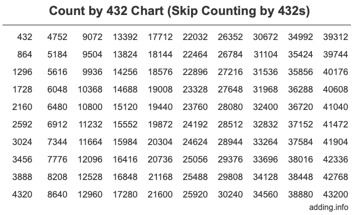 Count by 432 chart