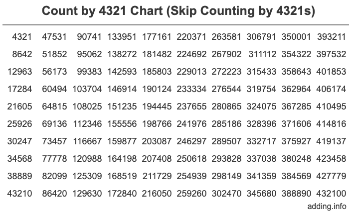 Skip Counting by 4321 Count by 4321 chart