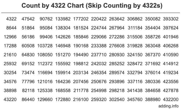 Skip Counting by 4322 Count by 4322 chart