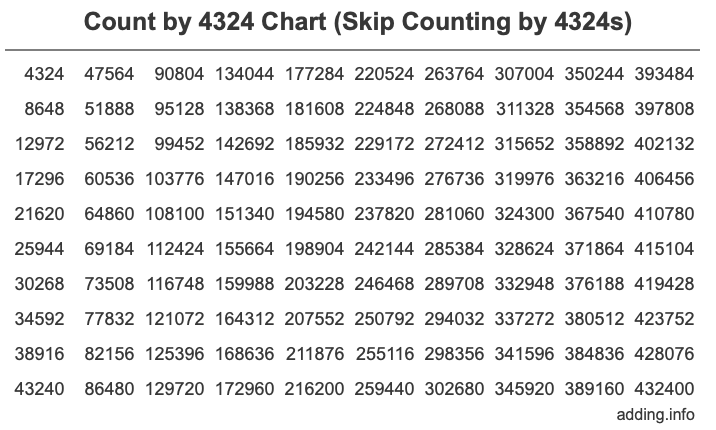 Count by 4324 chart