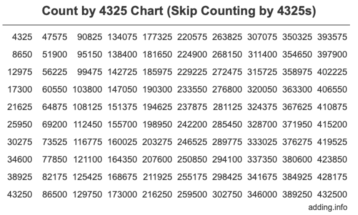 Count by 4325 chart