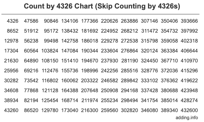 Count by 4326 chart