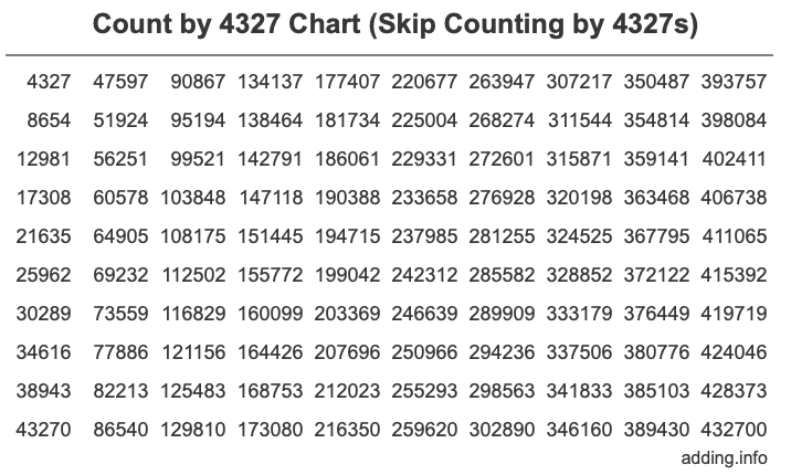 Count by 4327 chart