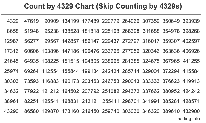 Count by 4329 chart