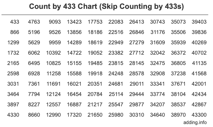 Count by 433 chart