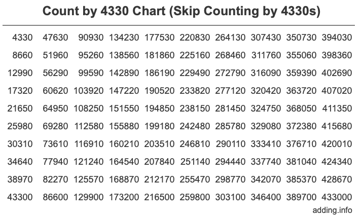 Count by 4330 chart