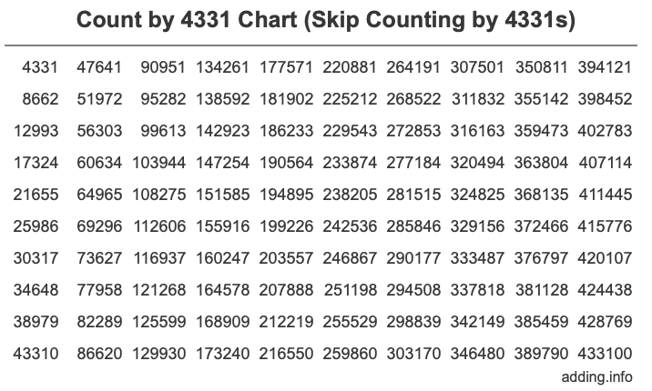 Count by 4331 chart