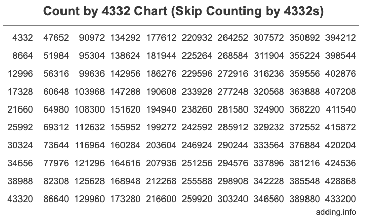 Count by 4332 chart