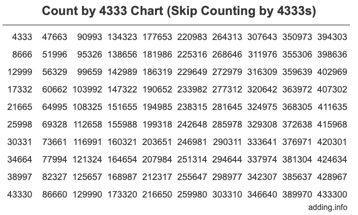 Count by 4333 chart