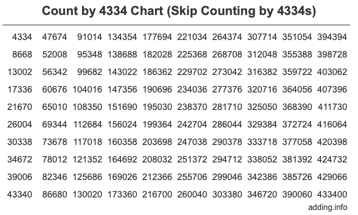 Count by 4334 chart