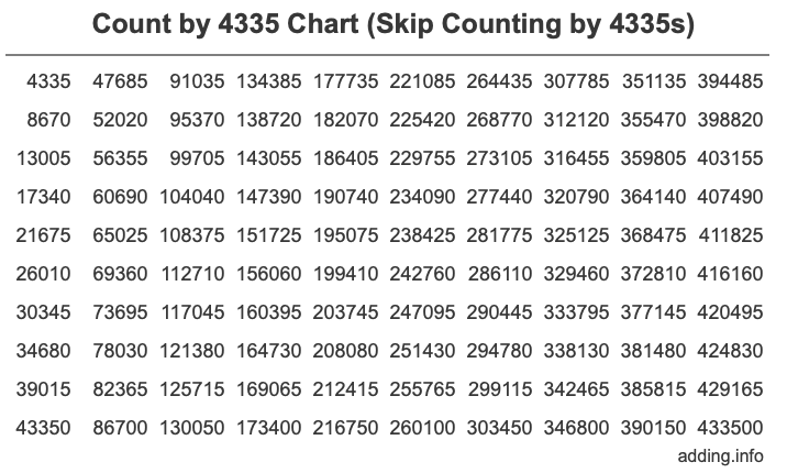 Count by 4335 chart