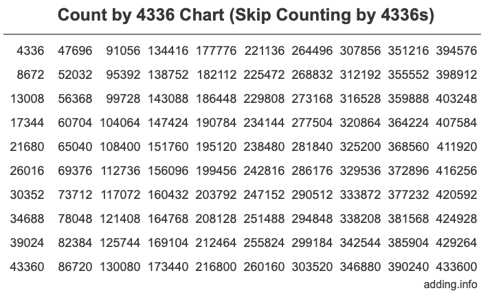 Count by 4336 chart