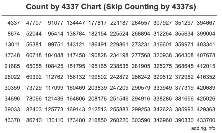 Count by 4337 chart