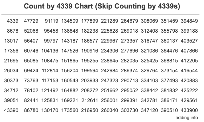 Count by 4339 chart