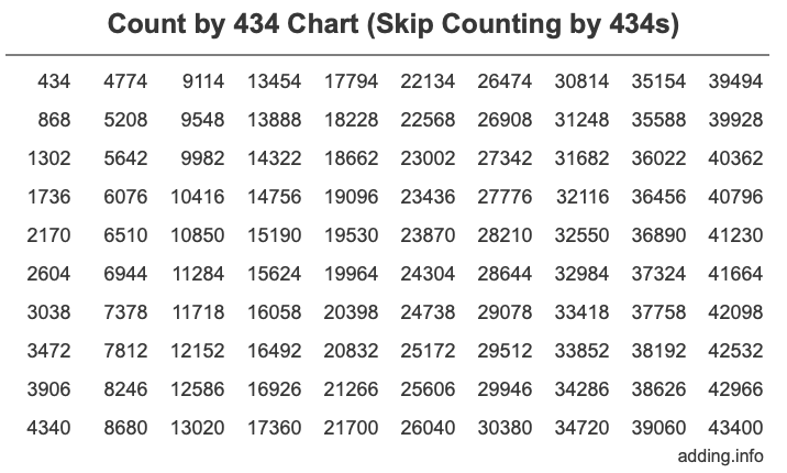 Count by 434 chart