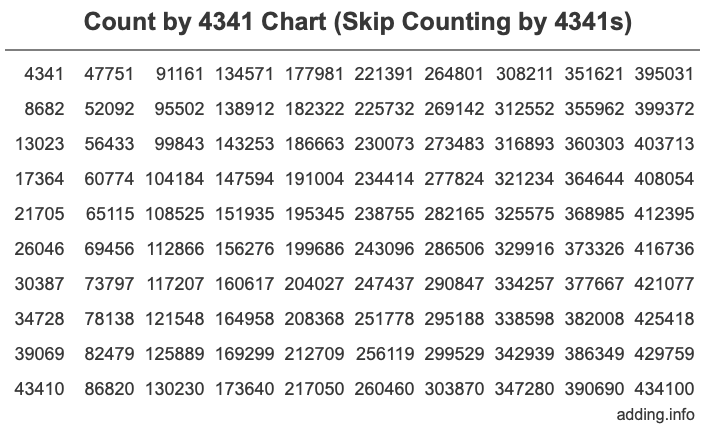 Count by 4341 chart