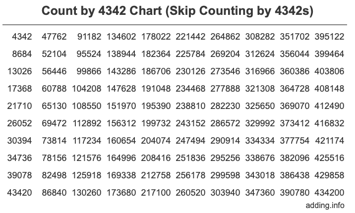 Count by 4342 chart