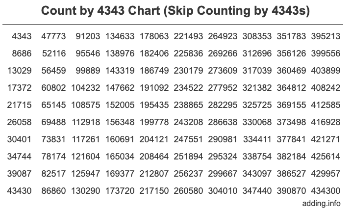 Count by 4343 chart