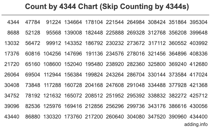 Count by 4344 chart