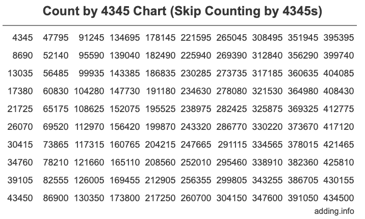 Count by 4345 chart