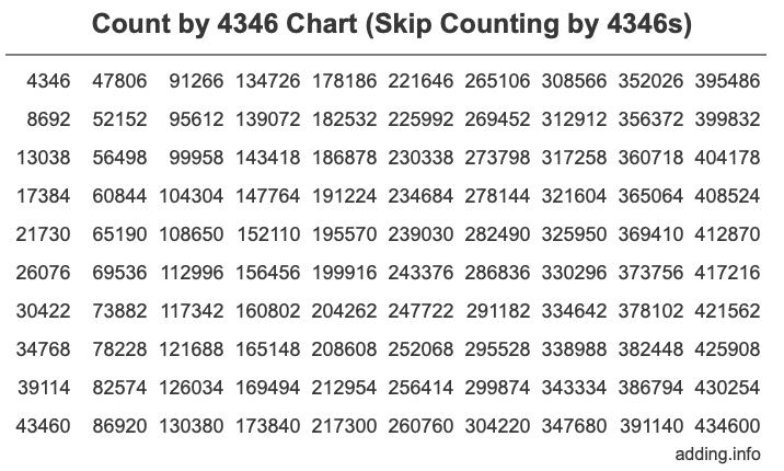 Count by 4346 chart